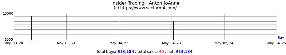 Insider Trading Transactions for Anton JoAnne