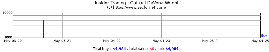 Insider Trading Transactions for Cottrell DeVona Wright