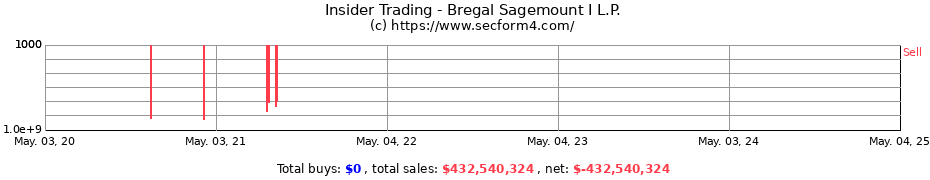 Insider Trading Transactions for Bregal Sagemount I L.P.