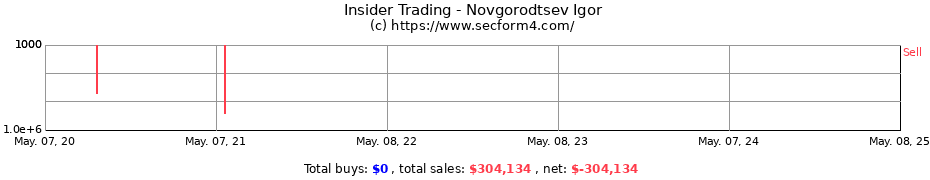 Insider Trading Transactions for Novgorodtsev Igor