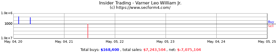 Insider Trading Transactions for Varner Leo William Jr.