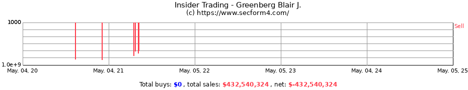 Insider Trading Transactions for Greenberg Blair J.