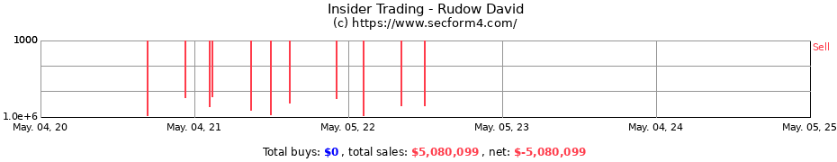Insider Trading Transactions for Rudow David
