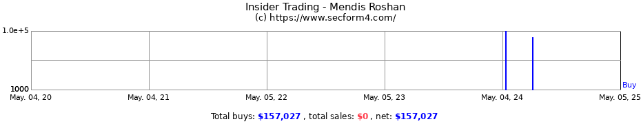 Insider Trading Transactions for Mendis Roshan