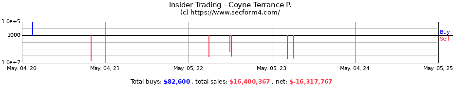 Insider Trading Transactions for Coyne Terrance P.