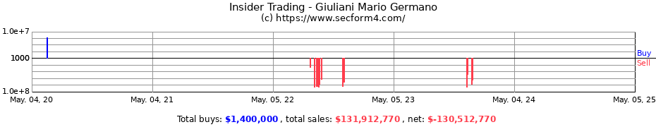 Insider Trading Transactions for Giuliani Mario Germano