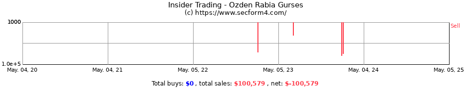 Insider Trading Transactions for Ozden Rabia Gurses