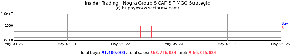 Insider Trading Transactions for MGG Strategic SICAF SIF S.A. - MGG Strategic