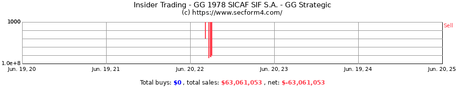 Insider Trading Transactions for GG 1978 SICAF SIF S.A. - GG Strategic