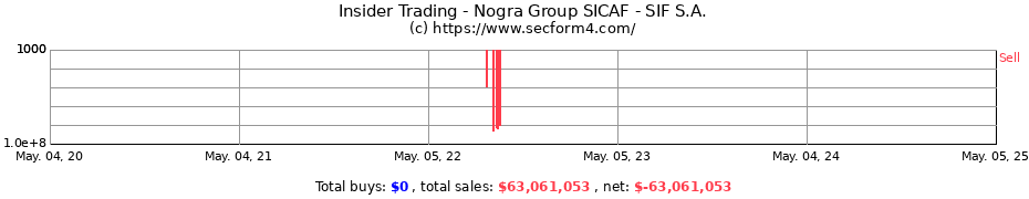 Insider Trading Transactions for GG 1978 SICAF SIF S.A.