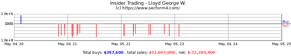 Insider Trading Transactions for Lloyd George W.