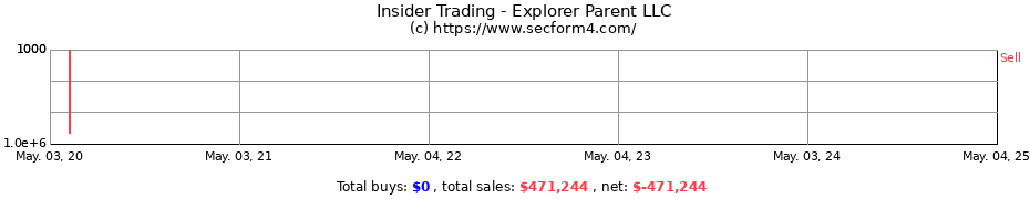 Insider Trading Transactions for Explorer Parent LLC