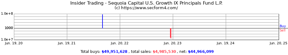 Insider Trading Transactions for Sequoia Capital U.S. Growth IX Principals Fund L.P.