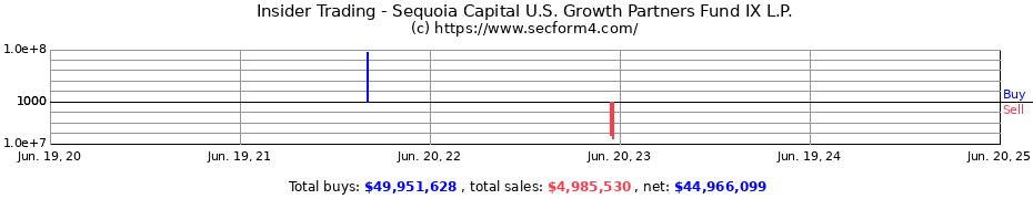 Insider Trading Transactions for Sequoia Capital U.S. Growth Partners Fund IX L.P.