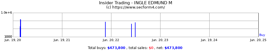 Insider Trading Transactions for INGLE EDMUND M