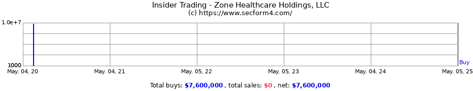 Insider Trading Transactions for Zone Healthcare Holdings, LLC
