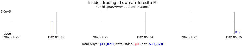 Insider Trading Transactions for Lowman Teresita M.