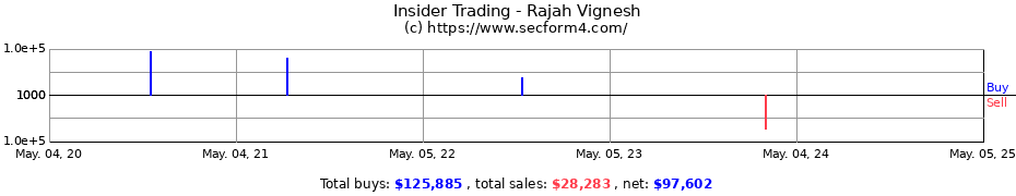 Insider Trading Transactions for Rajah Vignesh