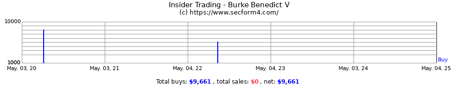 Insider Trading Transactions for Burke Benedict V