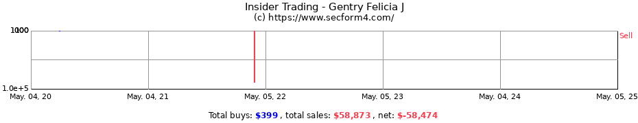 Insider Trading Transactions for Gentry Felicia J