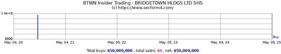 Insider Trading Transactions for BRIDGETOWN HLDGS LTD SHS