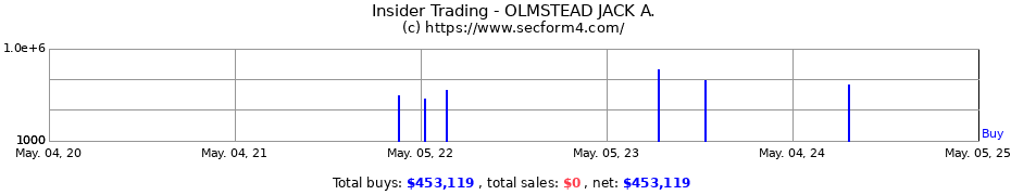 Insider Trading Transactions for OLMSTEAD JACK A.