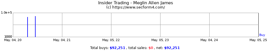 Insider Trading Transactions for Meglin Allen James