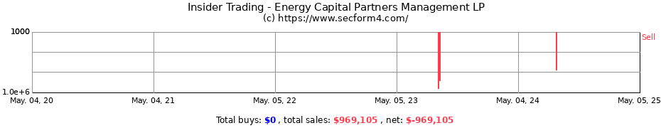 Insider Trading Transactions for Energy Capital Partners Management LP