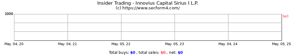 Insider Trading Transactions for Innovius Capital Sirius I L.P.