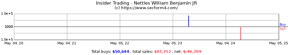 Insider Trading Transactions for Nettles William Benjamin JR