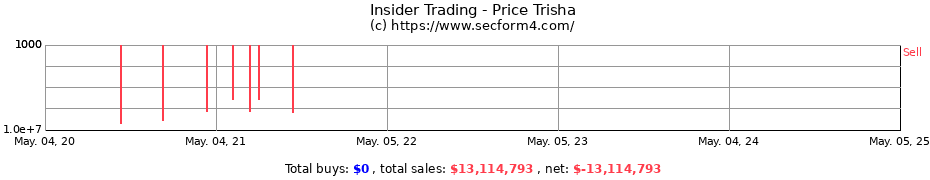 Insider Trading Transactions for Price Trisha