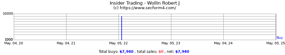 Insider Trading Transactions for Wollin Robert J