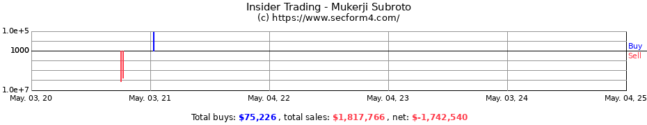 Insider Trading Transactions for Mukerji Subroto