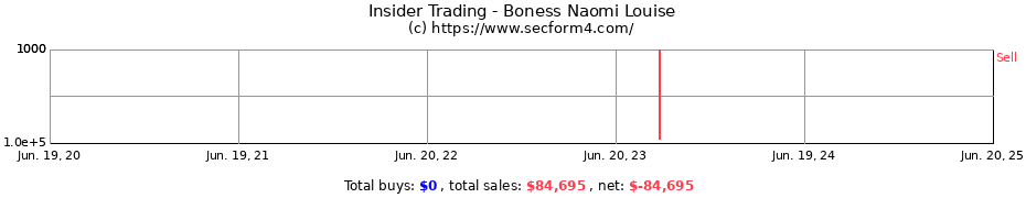 Insider Trading Transactions for Boness Naomi Louise