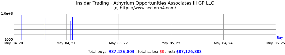 Insider Trading Transactions for Athyrium Opportunities Associates III GP LLC