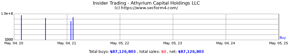 Insider Trading Transactions for Athyrium Capital Holdings LLC