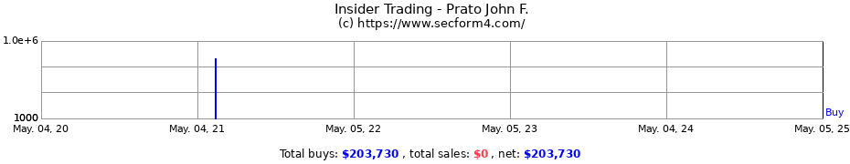 Insider Trading Transactions for Prato John F.