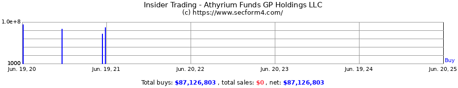 Insider Trading Transactions for Athyrium Funds GP Holdings LLC