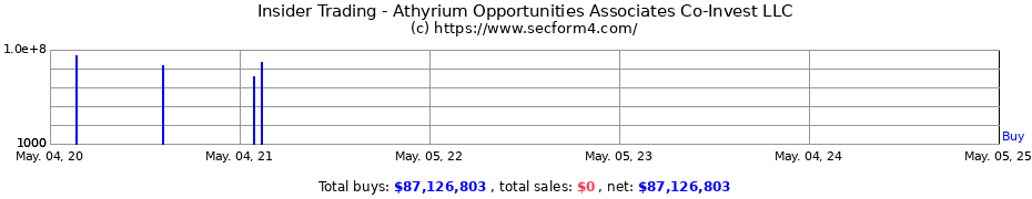 Insider Trading Transactions for Athyrium Opportunities Associates Co-Invest LLC