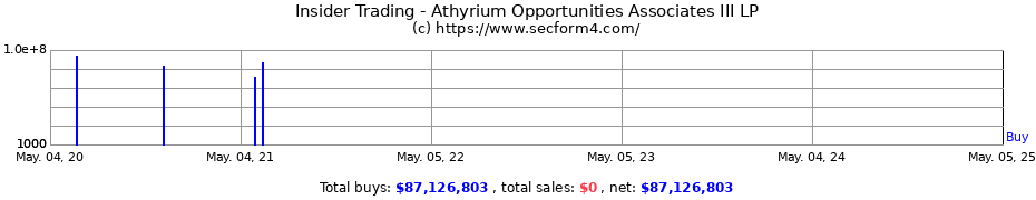 Insider Trading Transactions for Athyrium Opportunities Associates III LP
