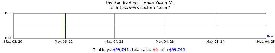 Insider Trading Transactions for Jones Kevin M.