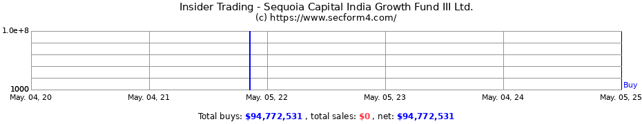 Insider Trading Transactions for Sequoia Capital India Growth Fund III Ltd.