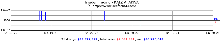 Insider Trading Transactions for KATZ A. AKIVA