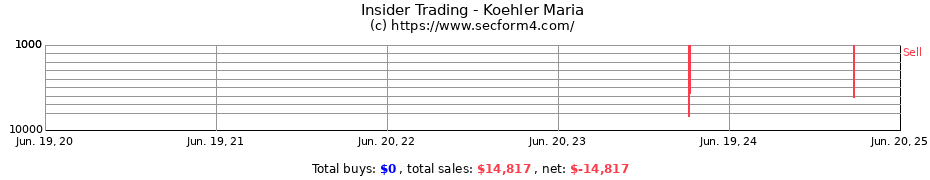 Insider Trading Transactions for Koehler Maria