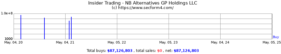 Insider Trading Transactions for NB Alternatives GP Holdings LLC