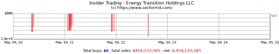 Insider Trading Transactions for Energy Transition Holdings LLC