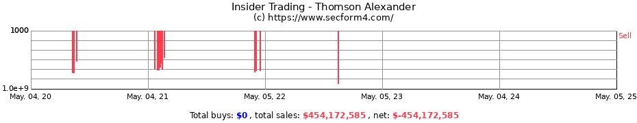 Insider Trading Transactions for Thomson Alexander