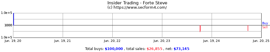Insider Trading Transactions for Forte Steve