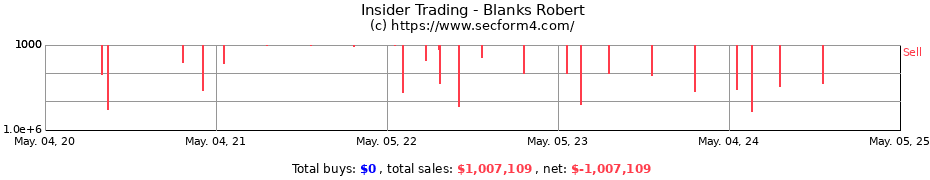 Insider Trading Transactions for Blanks Robert