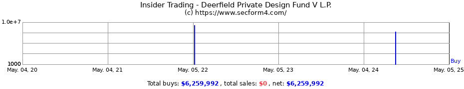 Insider Trading Transactions for Deerfield Private Design Fund V L.P.